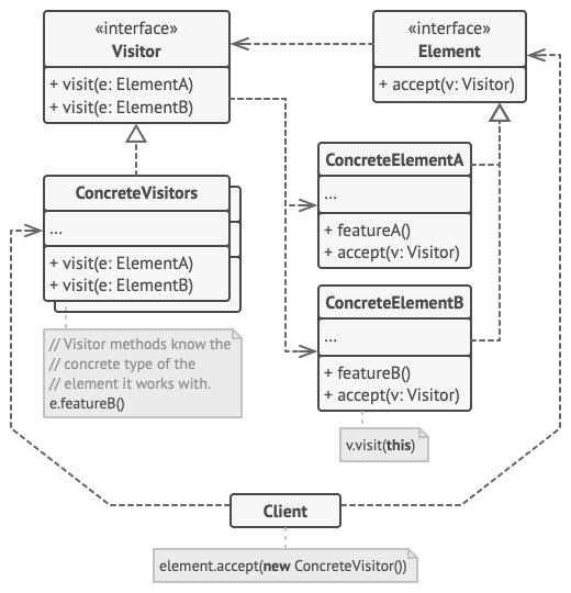 Structure of the Visitor pattern example